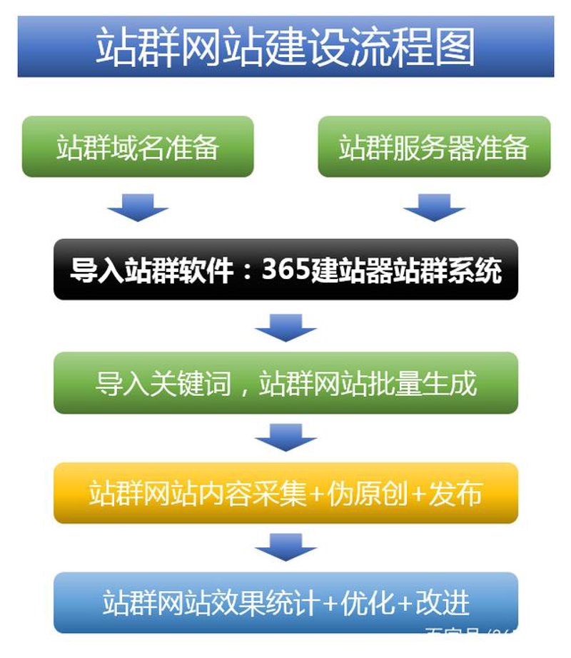 互联网生态中的SEO站群